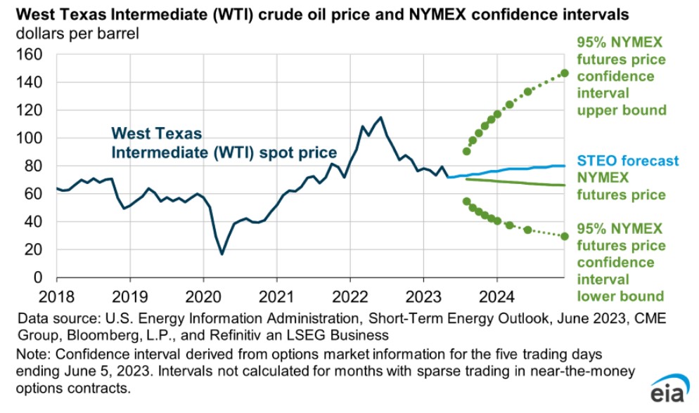 EIA U.S. Natural Gas Prices Expected to Rise in Back Half of ‘23